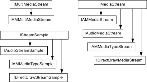 hiérarchie d’interface multimédiastreaming