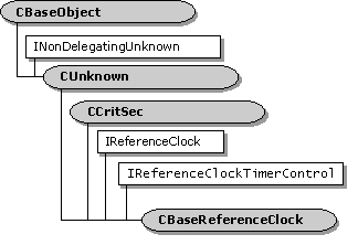 Hiérarchie de la classe cbasereferenceclock