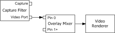 connexion d’une broche de port vidéo au filtre de mélangeur de superposition.