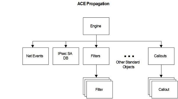 Diagramme montrant les chemins de propagation ACE, en commençant par « Moteur ».