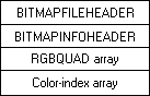 schéma du format de fichier bitmap, montrant le bitmapfileheader, bitmapinfoheader, tableau rgbquad et tableau d’index des couleurs.