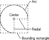 diagramme montrant un arc représentant les trois quarts d’un cercle complet