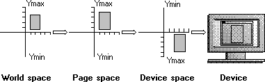 illustration montrant un rectangle qui change la taille et la position comme il apparaît dans l’espace mondial, l’espace de page, l’espace d’appareil et l’appareil