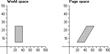 illustration montrant un rectangle dans l’espace monde et un trapéziod dans l’espace de page