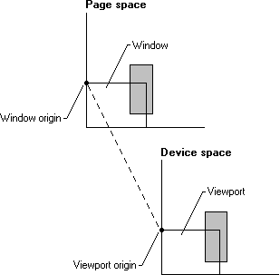 illustration montrant une origine de fenêtre dans l’espace de page et une origine de point de vue dans l’espace de l’appareil