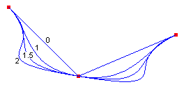 illustration montrant quatre splines cardinales à travers les trois mêmes points