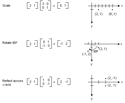 illustration montrant comment utiliser la multiplication matricielle pour mettre à l’échelle, faire pivoter ou refléter un point dans un plan