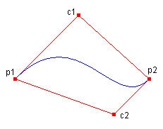 illustration montrant une spline bezier avec deux points de terminaison et deux points de contrôle