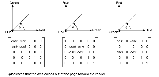 illustration montrant des matrices de couleurs qui effectuent des rotations sur chacun des trois axes de coordonnées