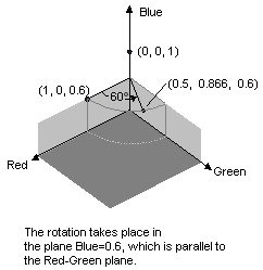 illustration montrant un espace de couleur 3d et le point (1, 0, 0,6) pivoté de 60 degrés vers (0,5, 0,866, 0,6)