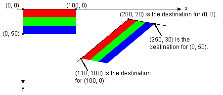 illustration montrant des bandes colorées à l’origine des axes de coordonnées et les mêmes bandes asymétriques et à un emplacement, une rotation et une taille différents