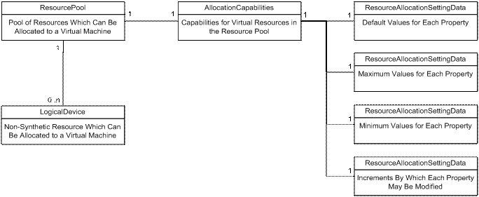 resource virtualization profile