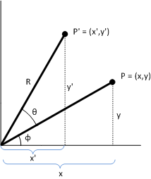 diagramme qui montre la rotation autour de l’origine.