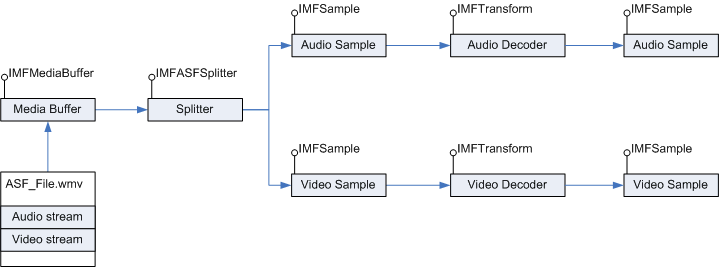 diagramme montrant l’exemple de génération d’un fichier asf