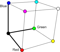 diagramme montrant l’espace colorimétrique rvb