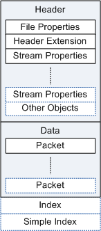 diagramme montrant la structure de fichiers asf, y compris les éléments dans l’en-tête, les données et l’index