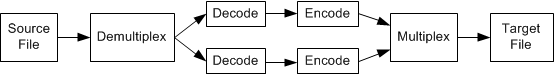 diagramme montrant le processus de transcodage