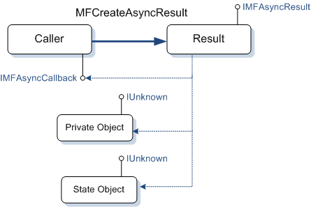 diagramme montrant un objet de résultat asynchrone