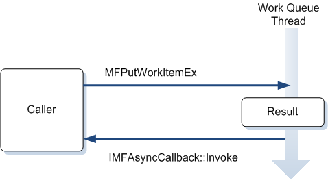 diagramme montrant comment un objet met en file d’attente un élément de travail