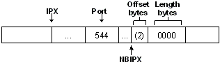 frame de décalage spécifié par port