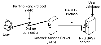 Authentification de l’utilisateur distant