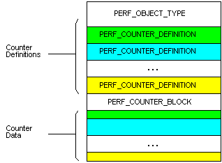 structure de l’objet de performance qui ne prend pas en charge plusieurs instances