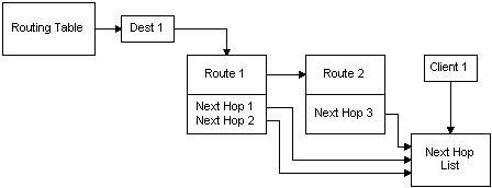 relation entre les entrées de table de routage