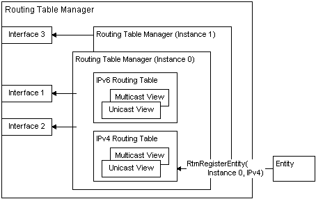 relation entre les clients et les composants du gestionnaire de tables de routage