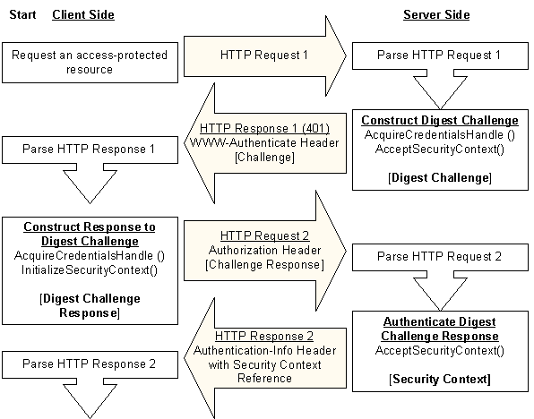 digest access protocol