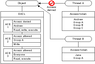 dacl qui accorde différents droits d’accès à différents threads