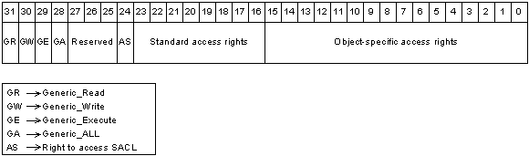 format de masque d’accès