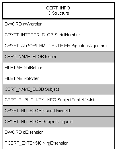 structure cert-info