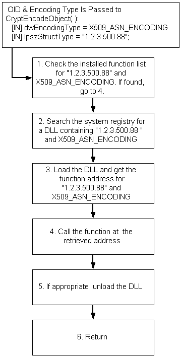 flux oid