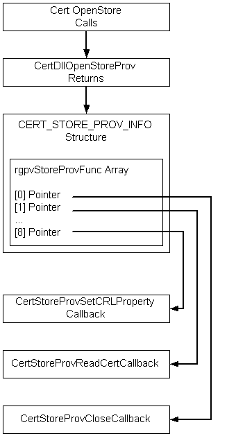 Fonctionnalité certopenstore