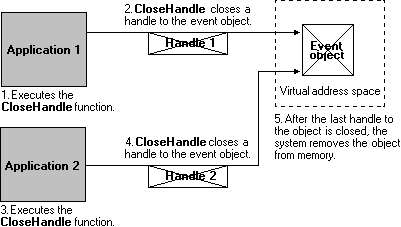 handles d’objet d’événement de fermeture d’application pour supprimer l’objet de la mémoire