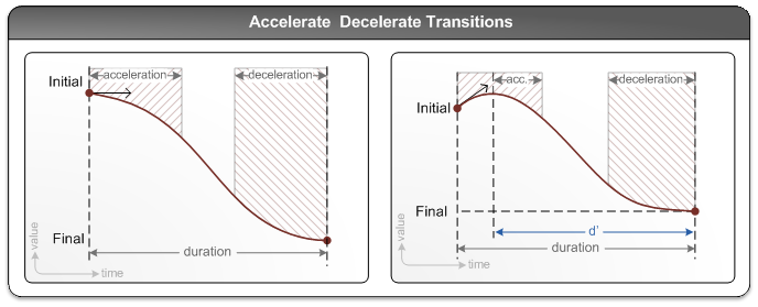 illustration des transitions d’accélération et de décélération