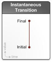 illustration d’une transition instantanée