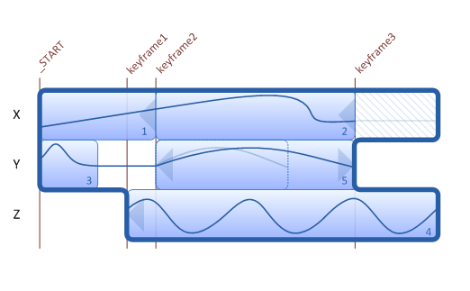 illustration montrant un storyboard avec cinq transitions animant trois variables