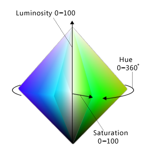 figure illustrant l’espace de couleur hsl 