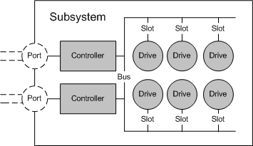 Diagramme montrant un sous-système commençant par « Ports » à gauche, en passant à « Contrôleurs », puis un « Bus » avec « Emplacements » menant à des « lecteurs » individuels.