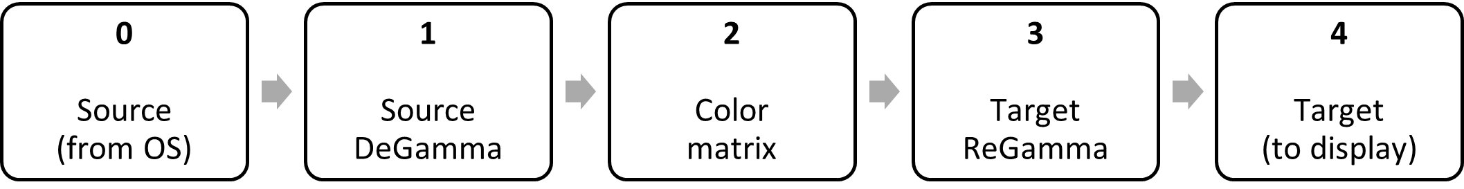 diagramme de bloc : source degamma, matrice de couleur, regamma cible