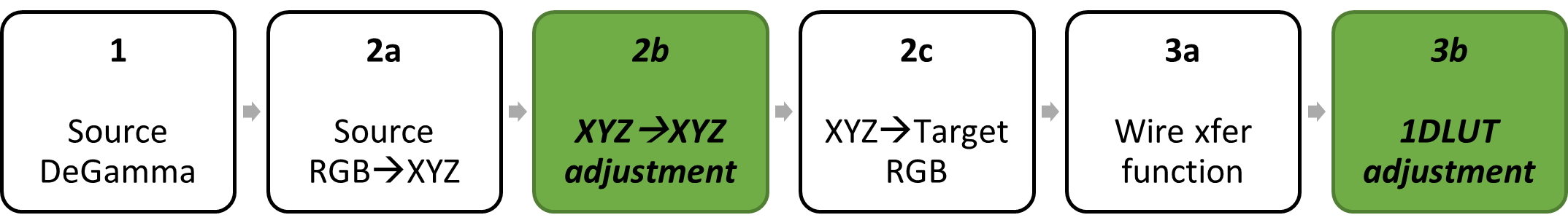 diagramme de blocs : source degamma ; matrice de couleurs décomposée en RVB source vers XYZ, XYZ vers XYZ et XYZ pour cibler RVB ; target regamma décomposé en fonction de transfert de câble, ajustement 1DLUT