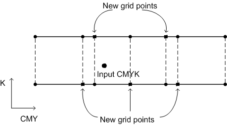 Diagramme montrant le suréchantillonnage.