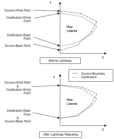 Diagramme montrant le mappage de légèreté.