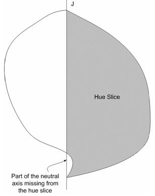 Diagramme d’une gamut avec un « écart » dans son axe neutre.