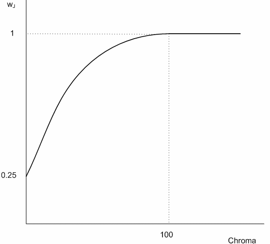 Graphique montrant la fonction de pondération sur le composant J de la métrique.