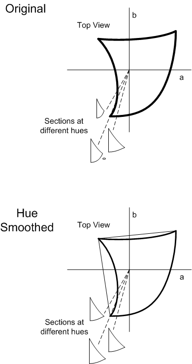 Diagramme montrant deux vues supérieures du lissage des teintes, l’original en haut et la teinte lissée en bas.