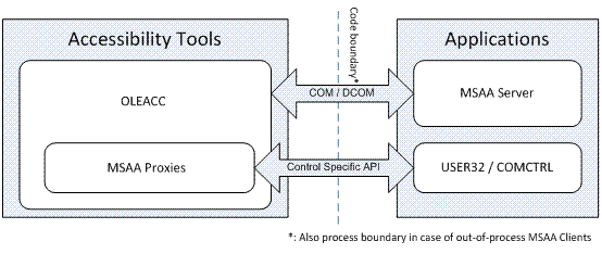 montrant comment les outils d’accessibilité interagissent avec les applications