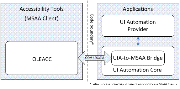 illustration montrant le fonctionnement de l’automatisation de l’interface utilisateur avec les applications et les outils d’accessibilité