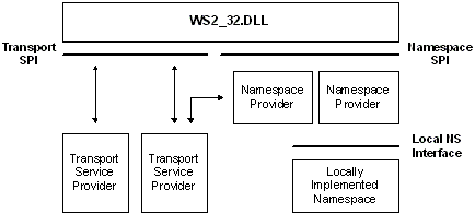 Architecture du fournisseur d’espaces de noms